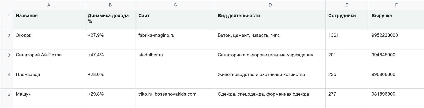 Фрагмент проектной таблицы с финансовыми и отраслевыми полями