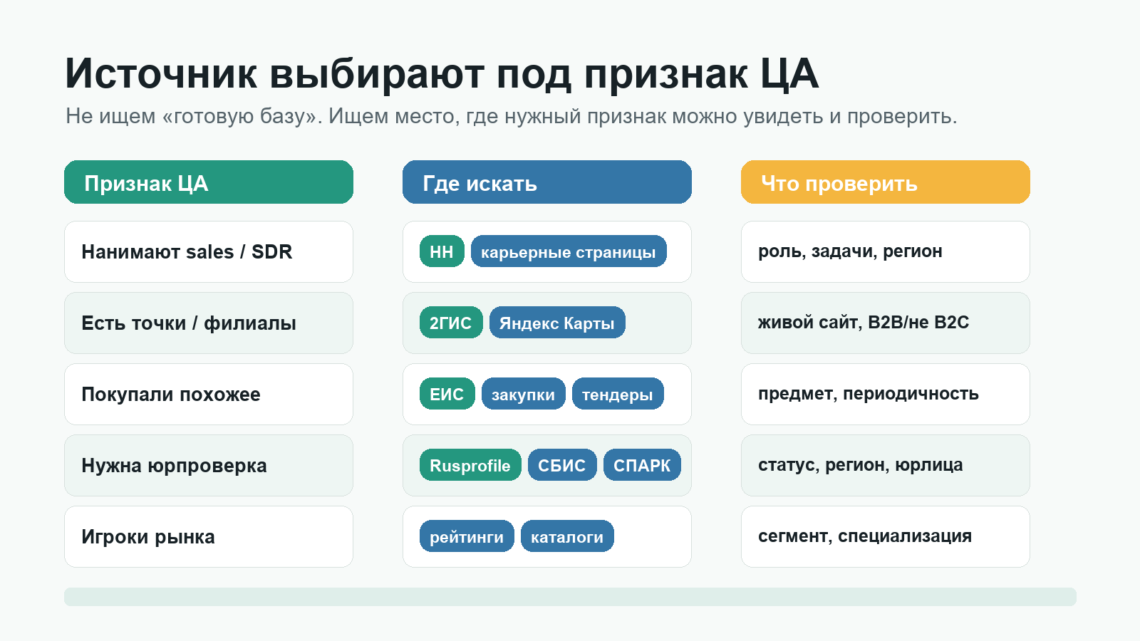 Карта источников B2B-базы: признак ЦА, где искать и что проверить