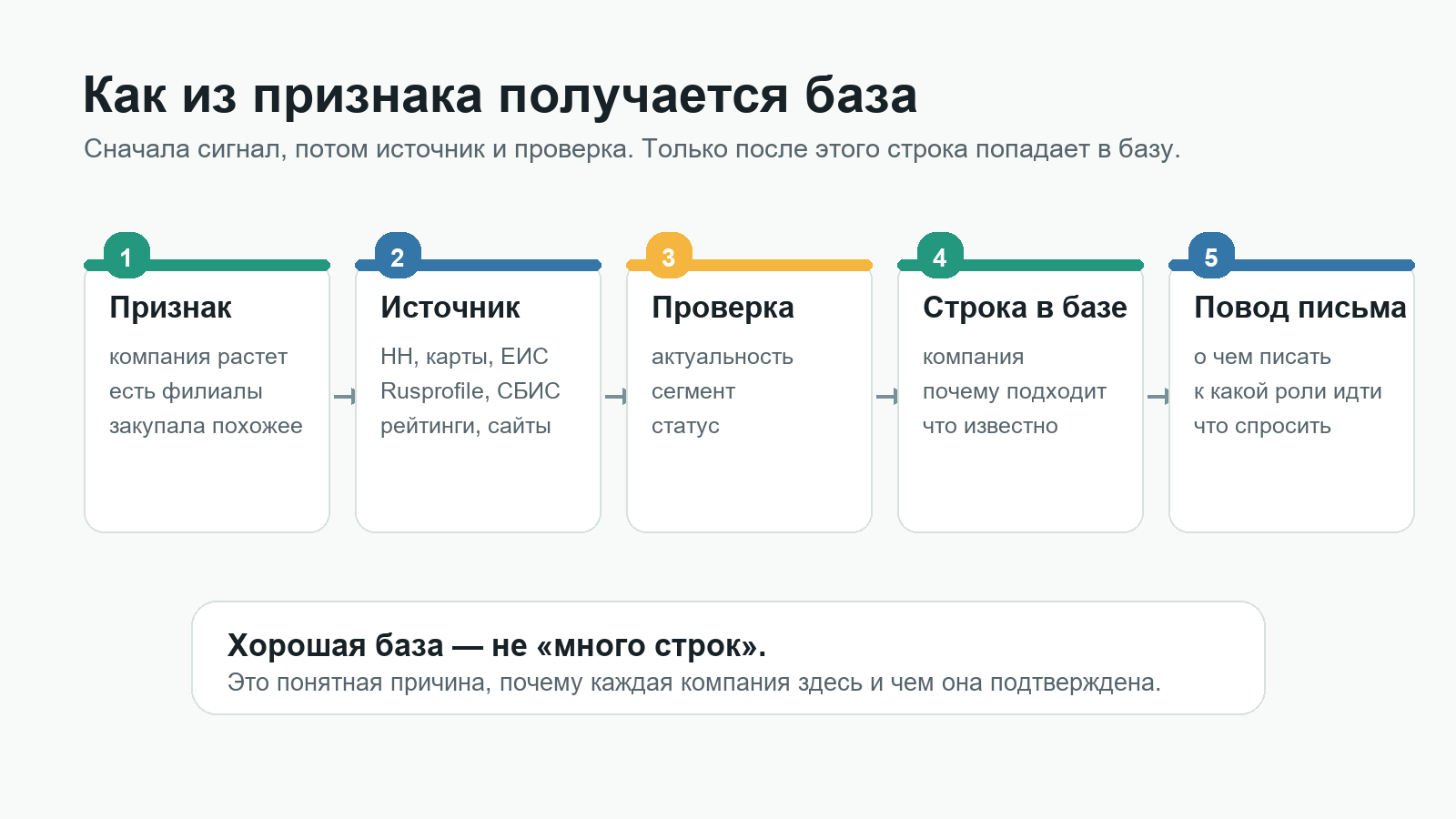 Схема превращения признака ЦА в проверенную строку B2B-базы