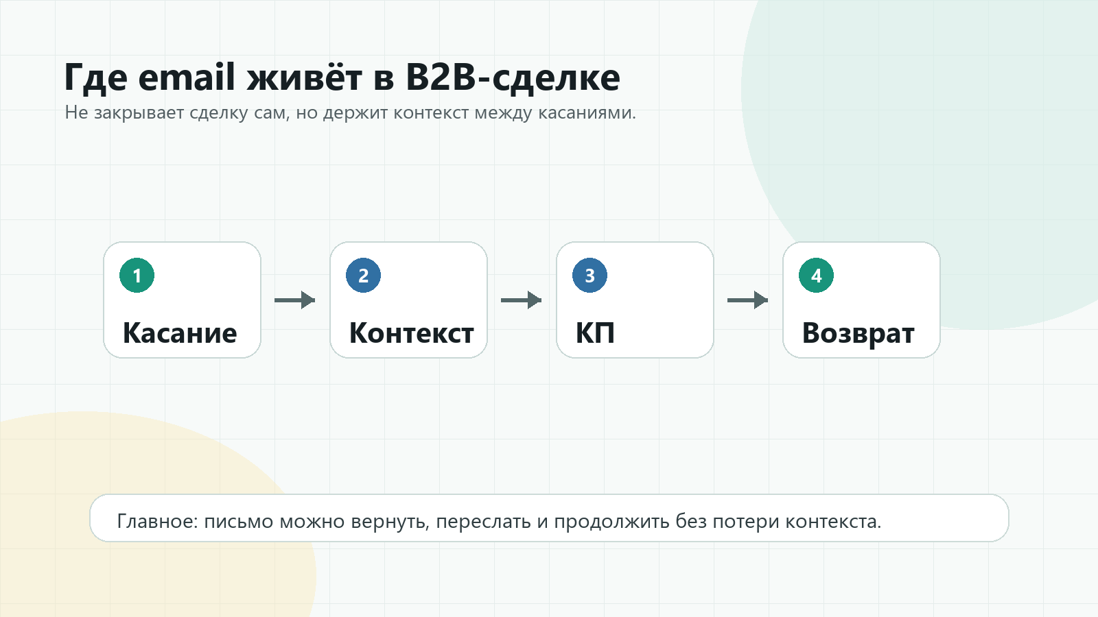 Схема участия email в этапах B2B-сделки: касание, контекст, КП и возврат к диалогу