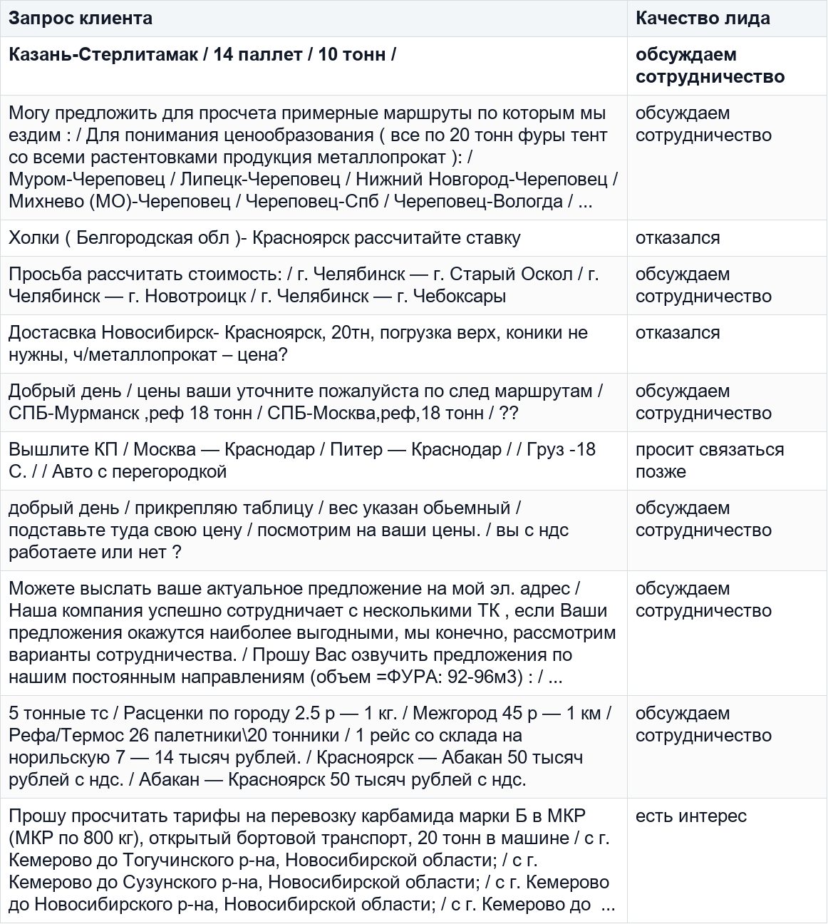Реальные запросы компаний и статусы лидов из проекта ADK Trans
