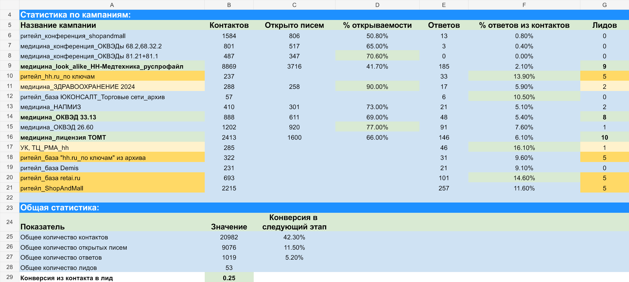 Рабочий отчет по кампаниям: контакты, открытия, ответы и лиды по сегментам