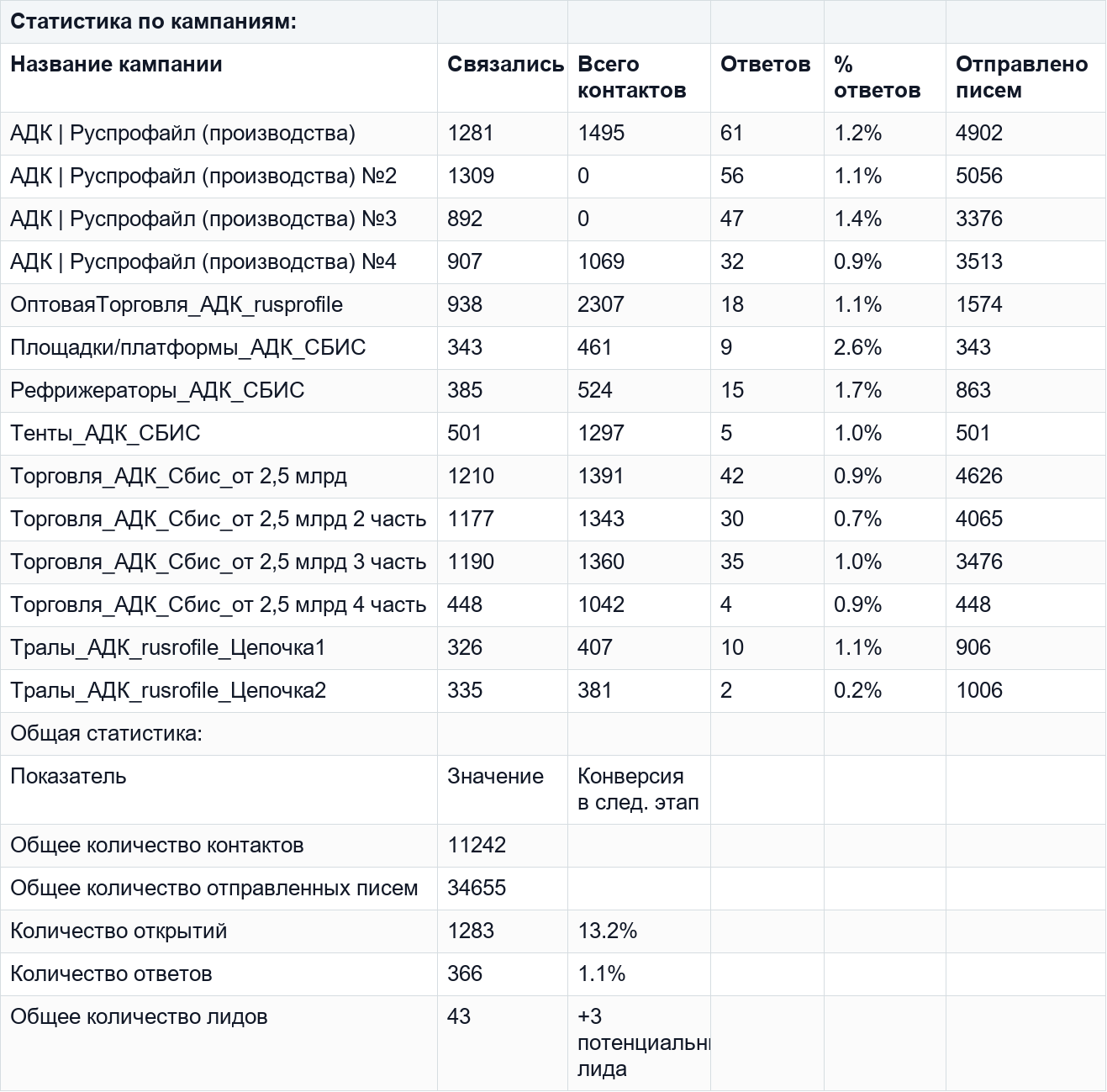 Обезличенный фрагмент отчета по email outreach для АДК Транс