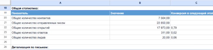 Итоговый отчёт AMA Family: 7 564 контакта, 311 ответов и 20 взвешенных лидов