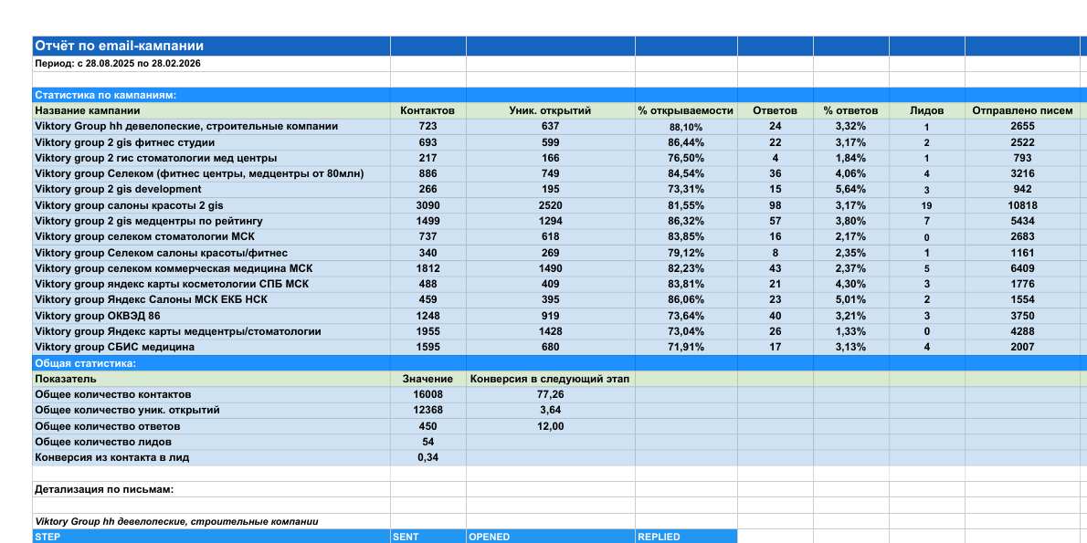 Итоговый отчёт кампании Victory Group