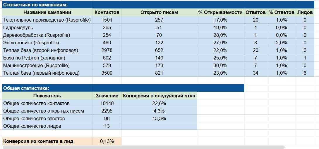 Оригинальный итоговый отчёт: 13 лидов и вклад каждой гипотезы.