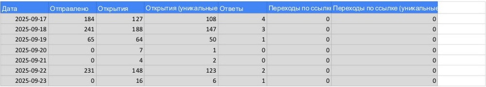 Исходная статистика отправок, открытий и ответов по дням.
